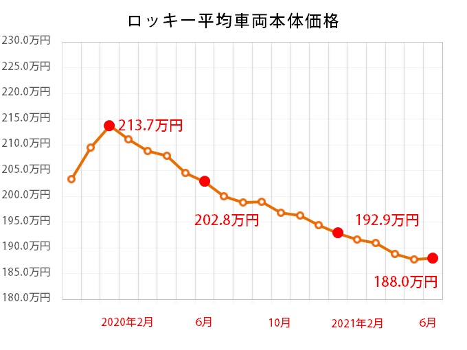 ダイハツ ロッキーの平均価格グラフ