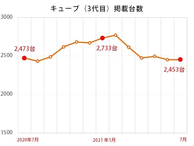 日産 キューブのグラフ