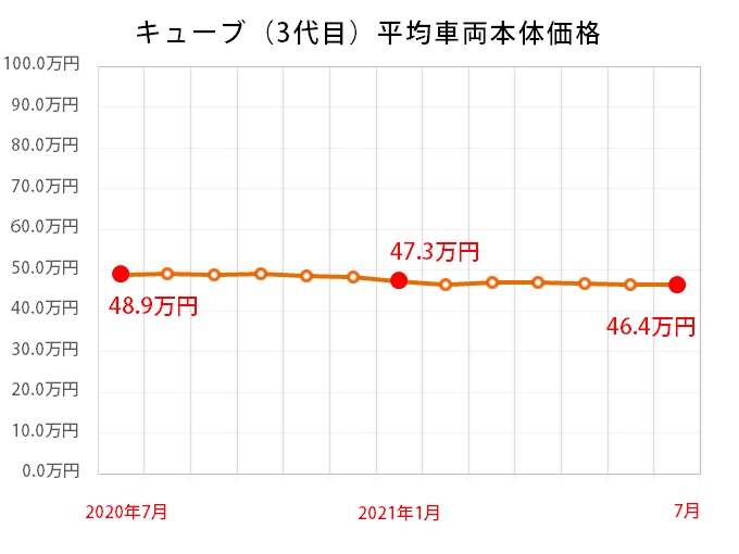 日産 キューブのグラフ