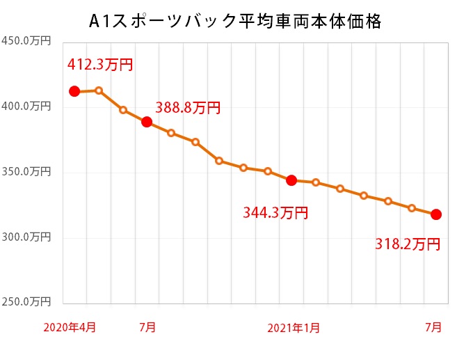 アウディ A1スポーツバックのグラフ