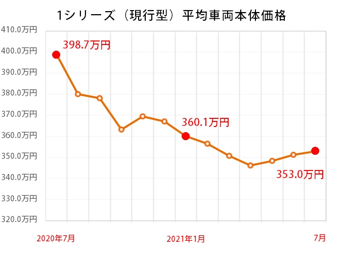 BMW 1シリーズの平均価格グラフ