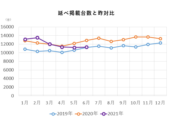 掲載台数グラフ