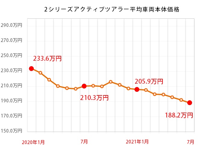 BMW 2シリーズアクティブツアラーの平均価格推移グラフ