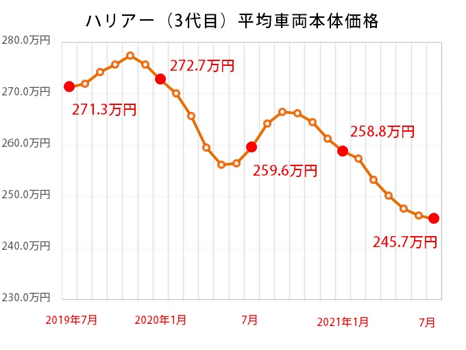 トヨタ ハリアーの平均価格グラフ