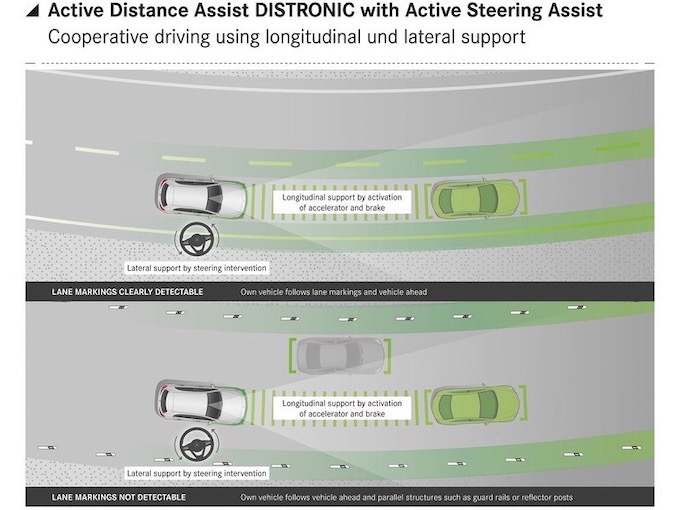 ▲アダプティブクルーズコントロール機能である「アクティブディスタンスアシスト・ディストロニック（自動再発進機能付き）」と、車線や先行車を認識してステアリング操作をアシストする「アクティブステアリングアシスト」の概要を説明している図版です