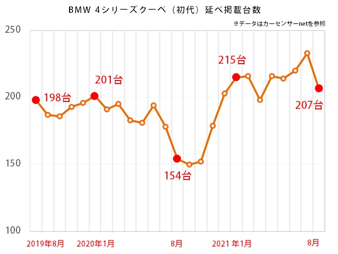 BMW 4シリーズクーペのグラフ