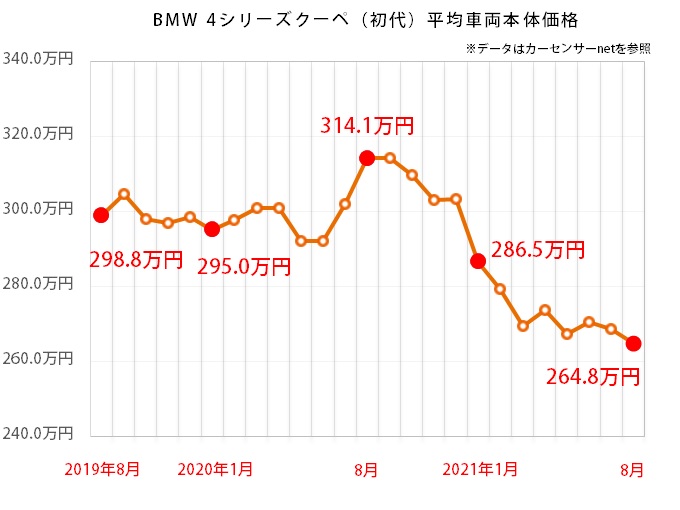 BMW 4シリーズクーペのグラフ