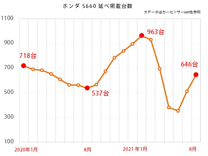 ホンダ S660のグラフ