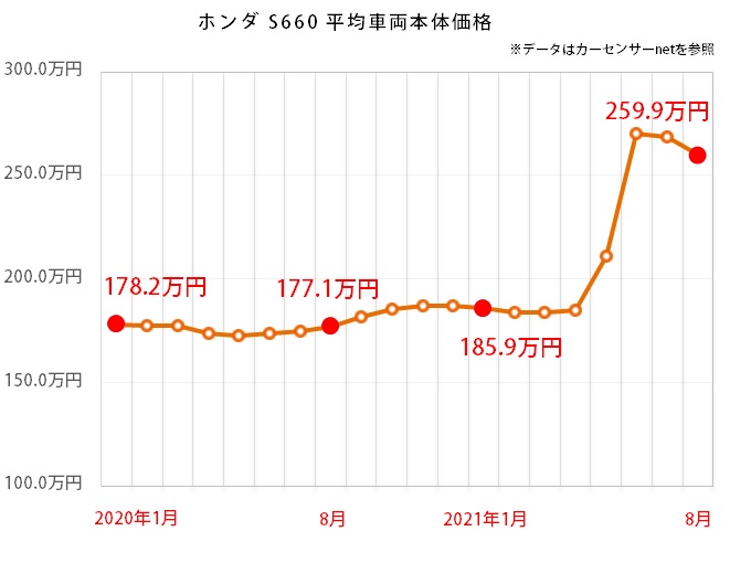 ホンダ S660のグラフ