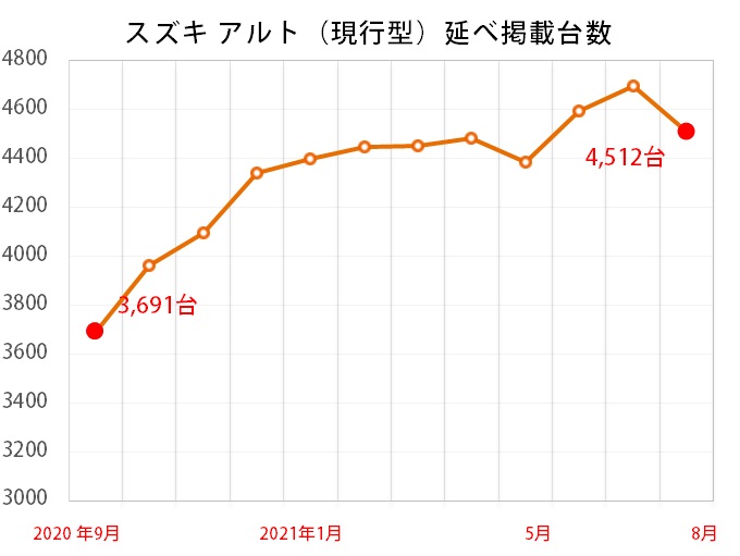 スズキ アルト