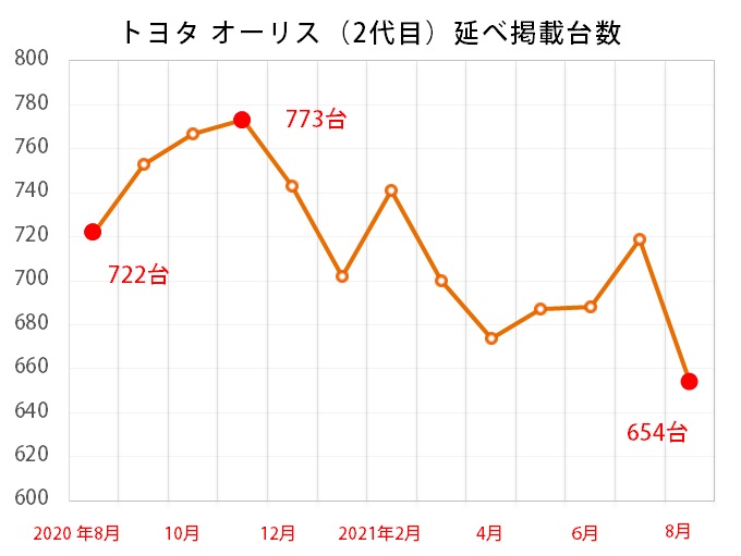 トヨタ オーリス