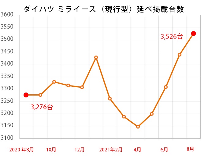 ダイハツ ミライース