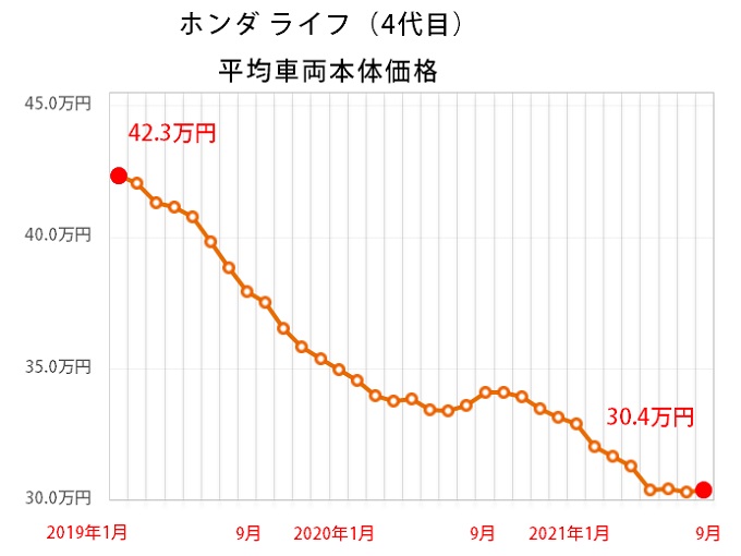 ホンダ ライフ