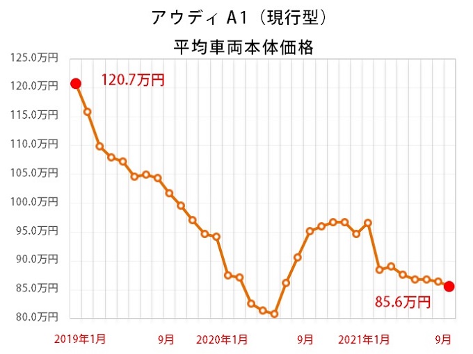 アウディ 価格グラフ