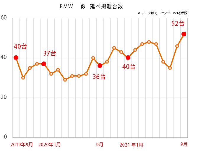 BMW i8の延べ台数グラフ