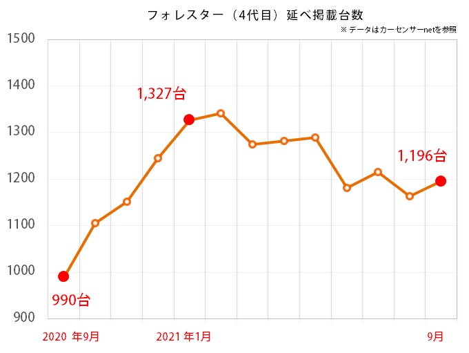 スバル フォレスターのグラフ