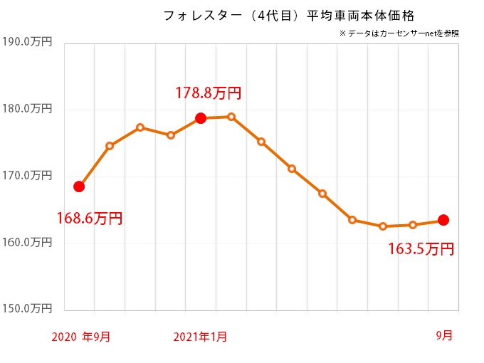 スバル フォレスターのグラフ