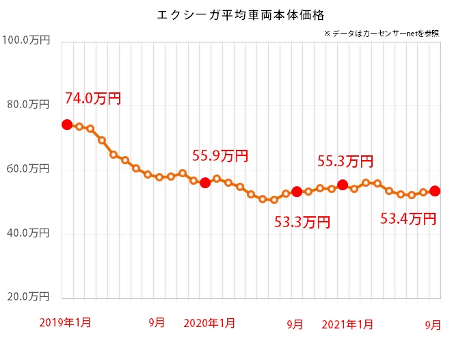 スバル エクシーガの平均価格推移グラフ
