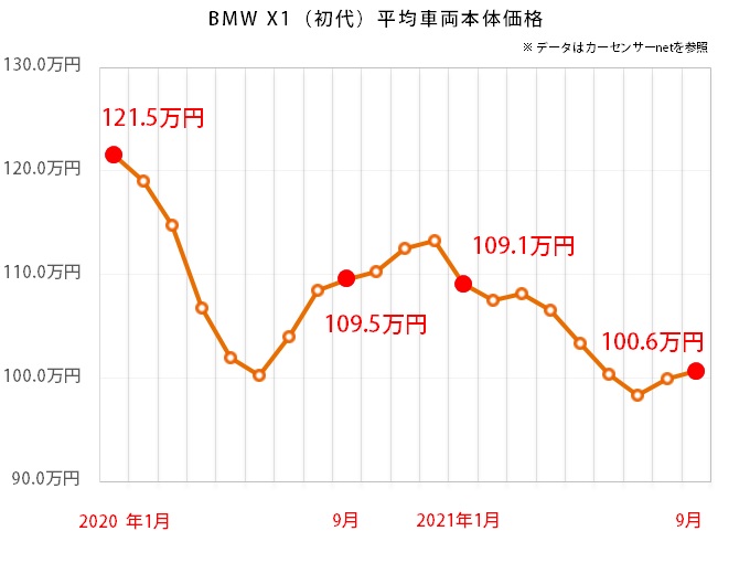 BMW X1のグラフ