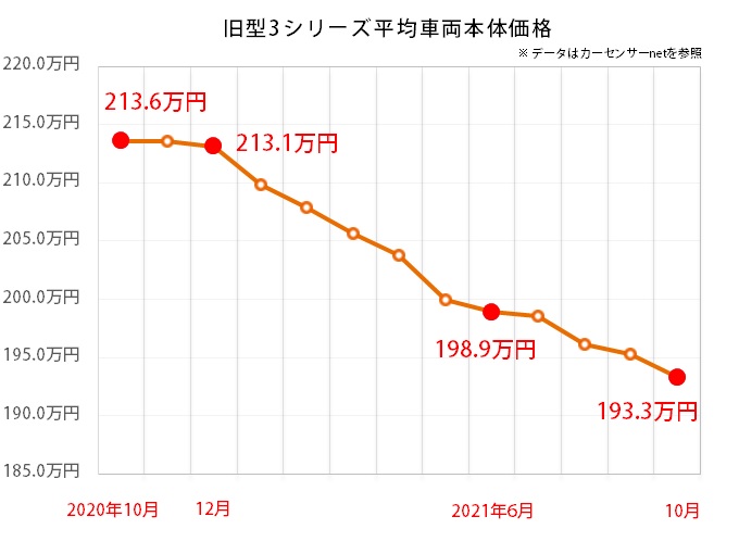 BMW 3シリーズの中古車平均価格グラフ