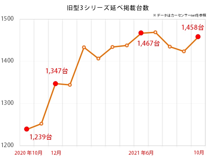 BMW 3シリーズ延べ掲載台数グラフ