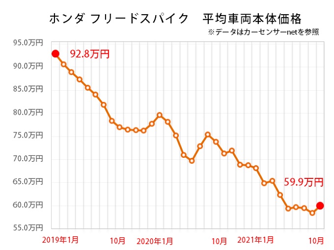 ホンダ フリードスパイク