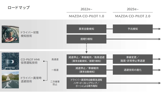 Mazda Co-Pilot Concept 資料抜粋