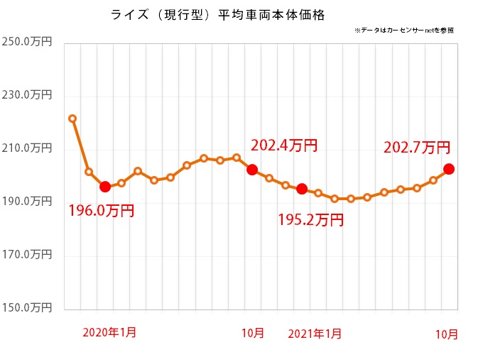 トヨタ ライズの平均価格推移グラフ