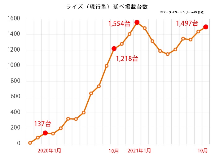 トヨタ ライズの掲載台数推移グラフ