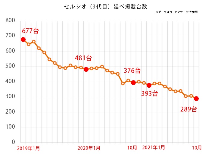 トヨタ セルシオの掲載台数推移グラフ