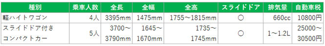 軽自動車とコンパクトカーの違い