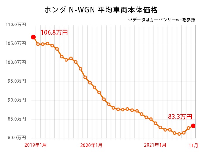 ホンダ N-WGN