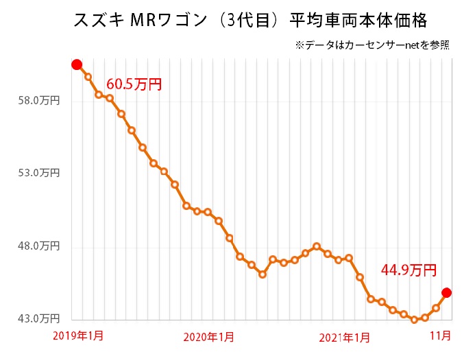 スズキ MRワゴン