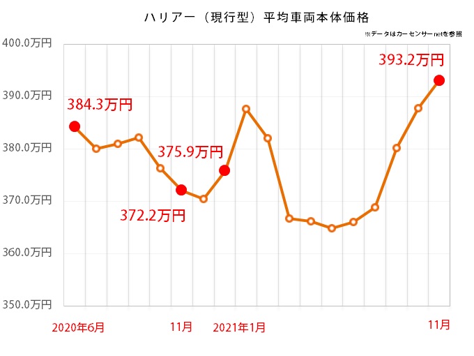 トヨタ ハリアー（現行型）