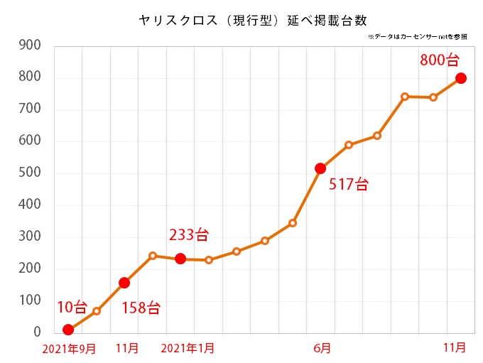 トヨタ ヤリスクロス（現行型）の中古車延べ掲載台数推移