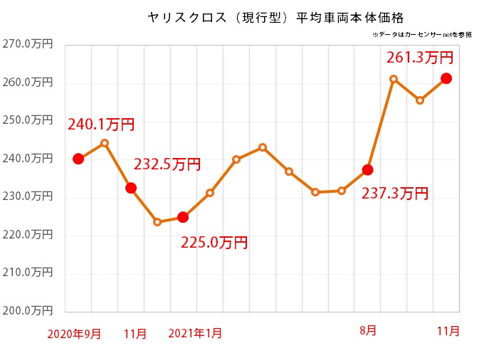 トヨタ ヤリスクロス（現行型）の中古車延べ掲載台数推移