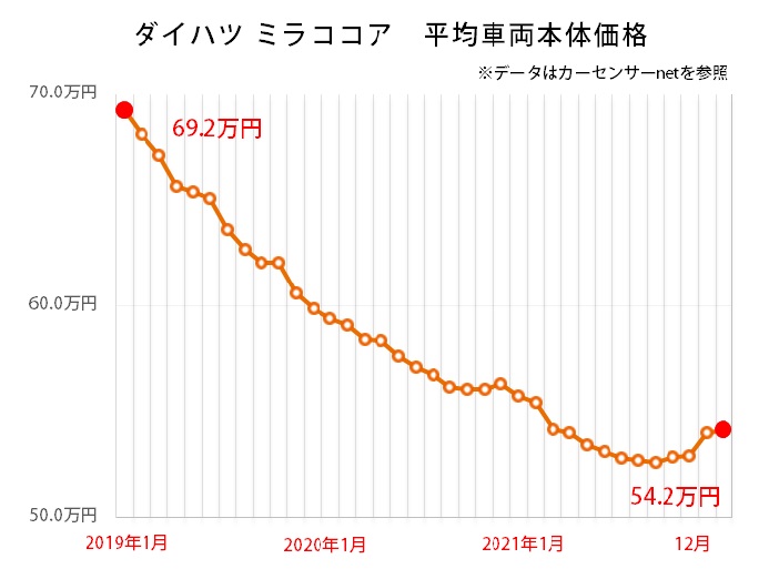 ダイハツ ミラココア