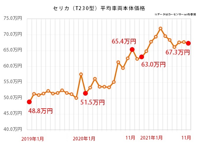 トヨタ セリカの平均価格推移グラフ