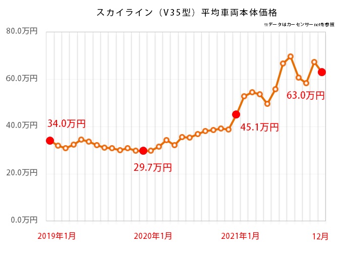 日産 スカイラインの中古車平均価格推移