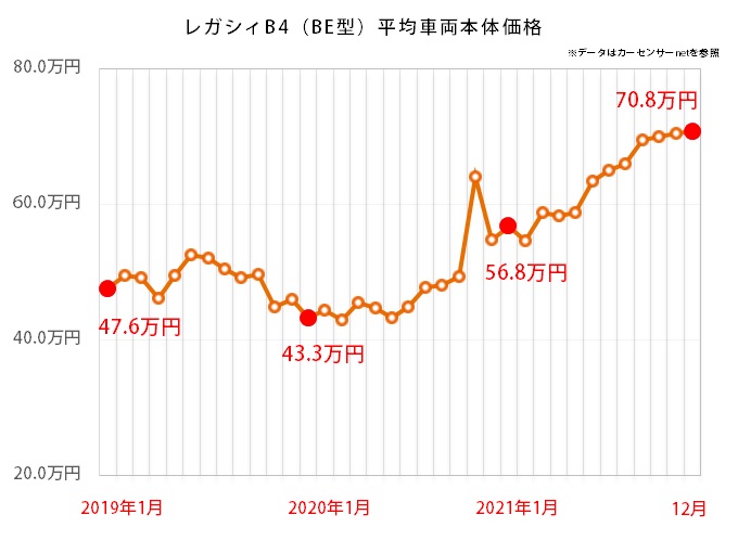 スバル レガシィB4