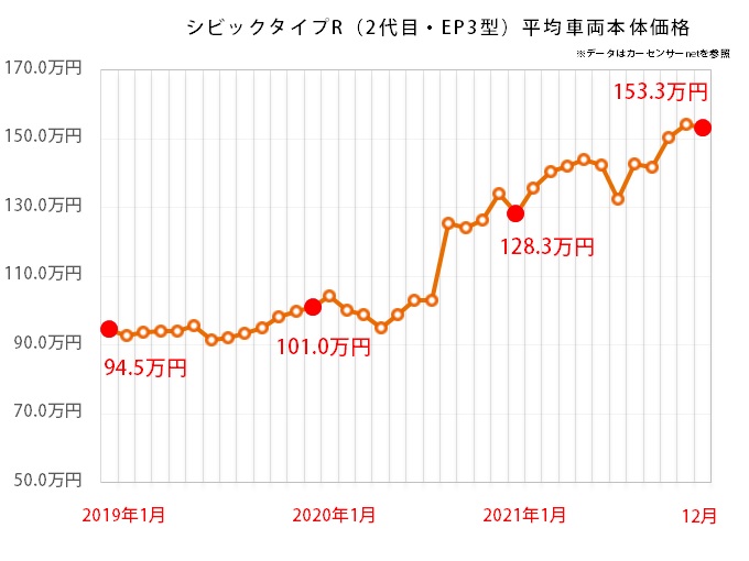 ホンダ シビックタイプRの価格推移グラフ