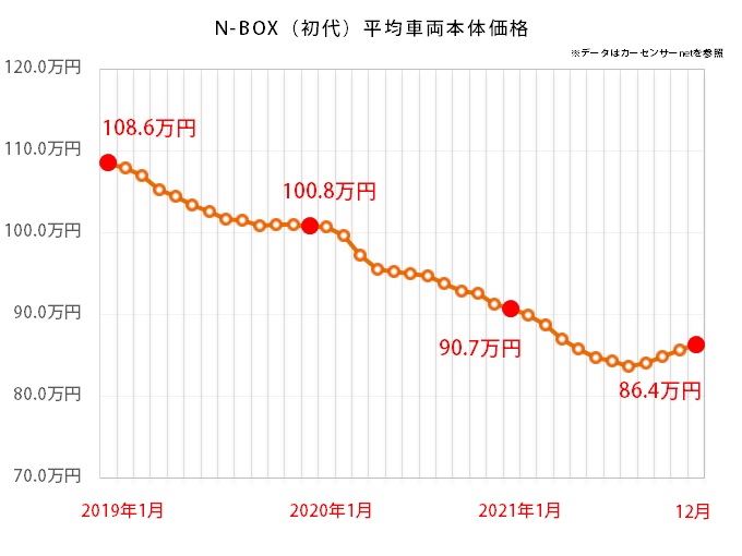 ホンダ N-BOXの中古車平均価格推移グラフ