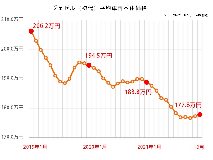 ホンダ ヴェゼルの平均価格推移グラフ