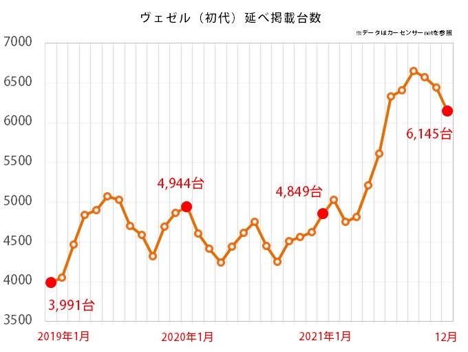 ホンダ ヴェゼルの延べ掲載台数グラフ