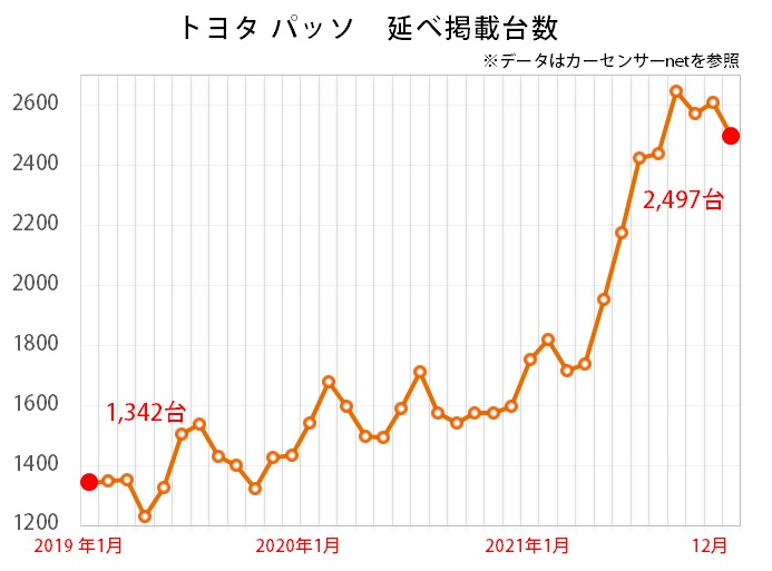 トヨタ パッソ