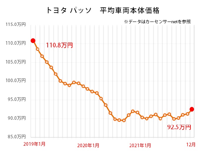 トヨタ パッソ