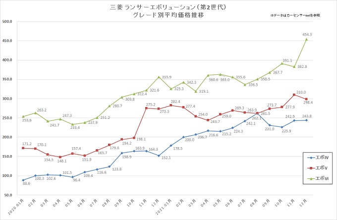 三菱 ランサーエボリューションの延べ掲載台数グラフ