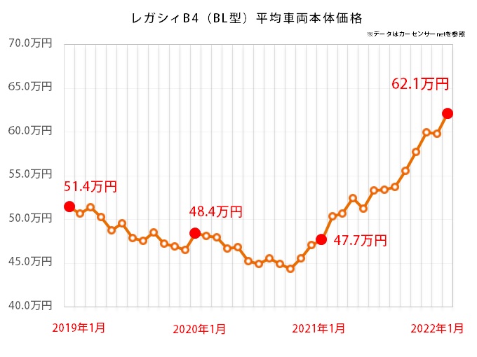 スバル レガシィB4の価格推移グラフ