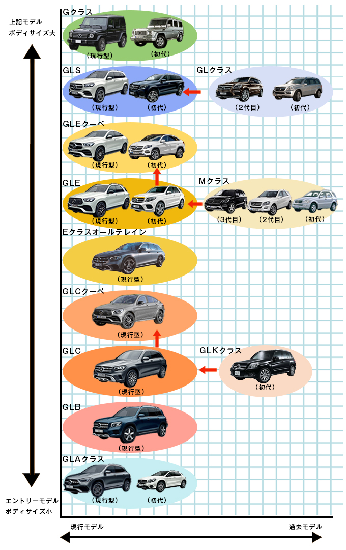 メルセデス・ベンのSUV