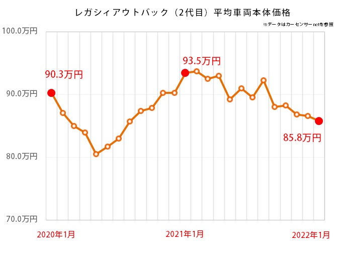 スバル レガシィアウトバックの中古車価格推移